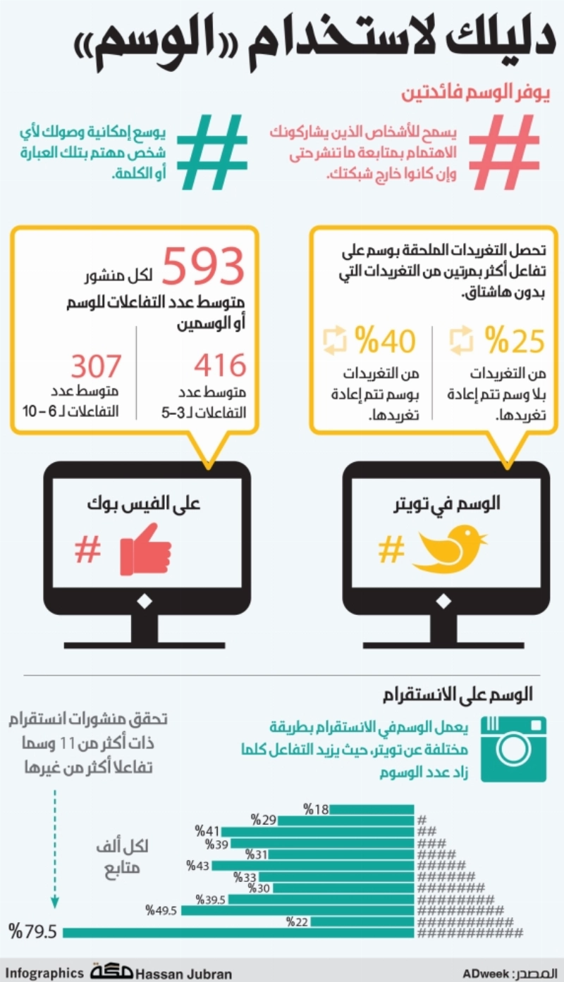 دليلك لاستخدام "الوسم"