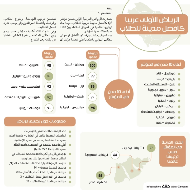الرياض-الأولى-عربيا-كأفضل-مدينة-للطلاب-