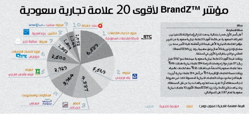 اقوىالعلامات التجارية
