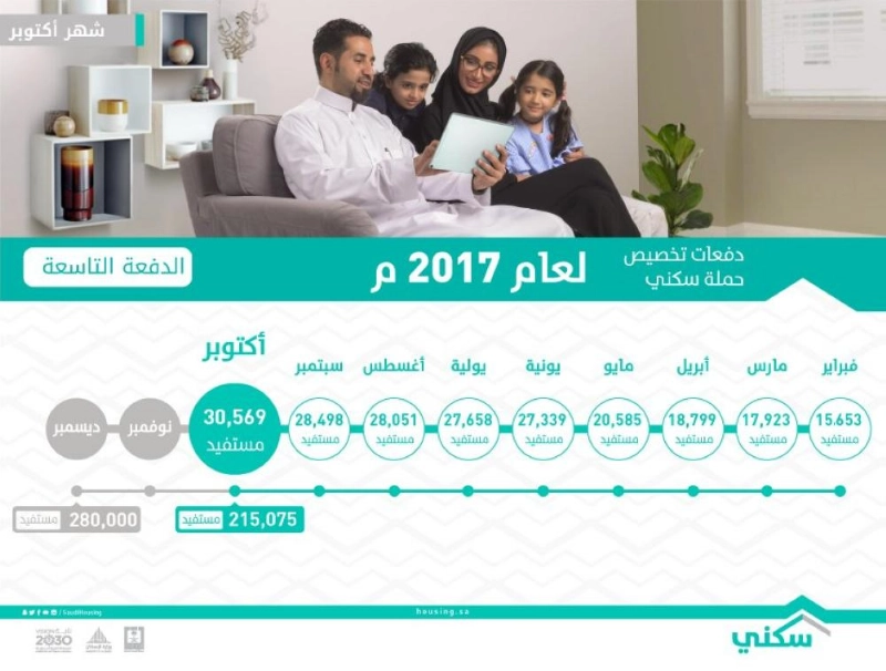 الدفعة التاسعة من منتجات سكني (مكة)
