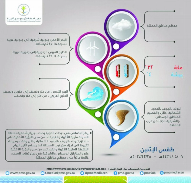 توقع الأرصاد مقابل الحصيني