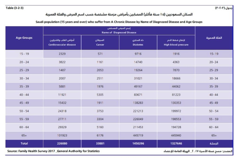 الإحصاءات تكشف عن ارتفاع الأمراض المزمنة