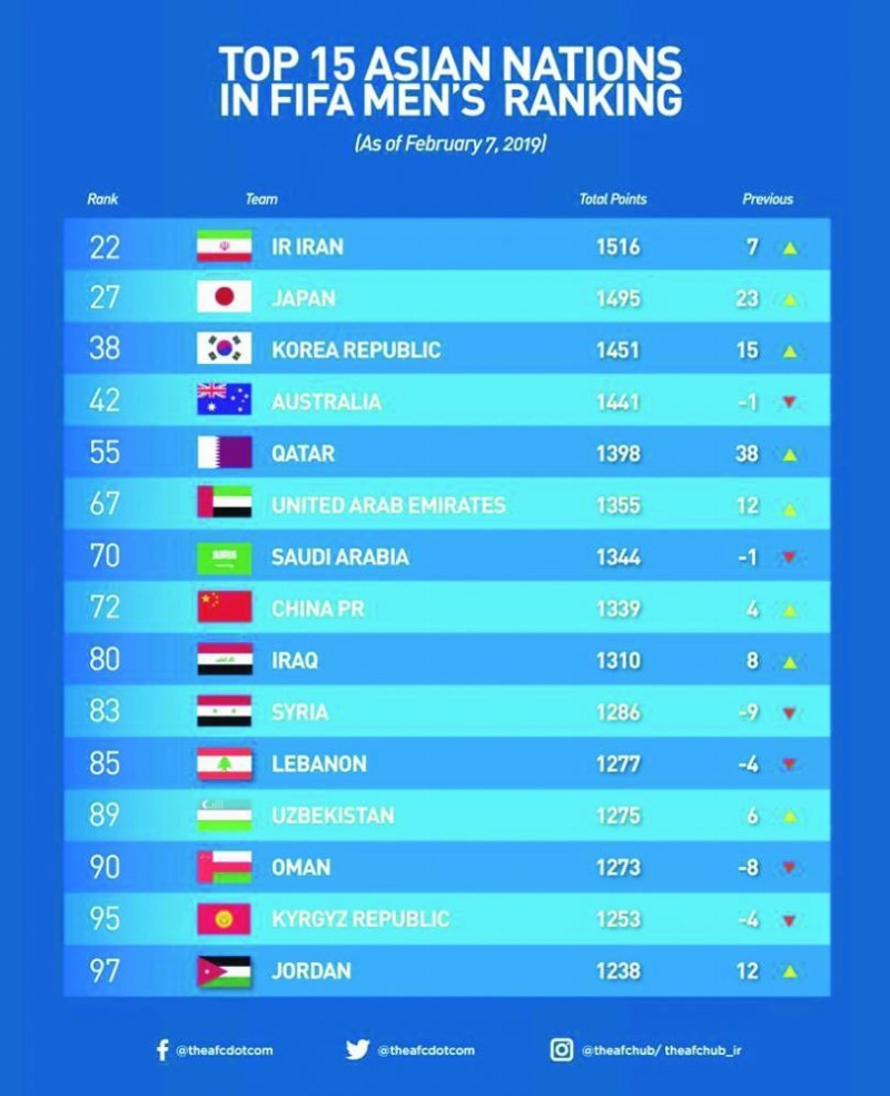 ترتيب منتخبات آسيا في فبراير (الاتحاد الآسيوي)