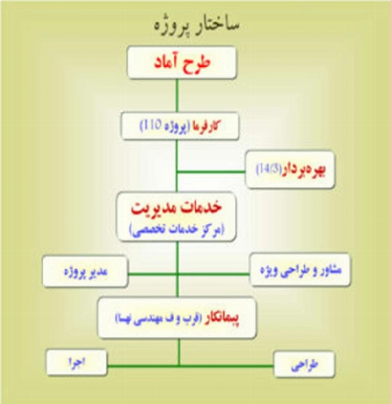 الهيكل التنظيمي لمشروع شاهيد بوروجيردي