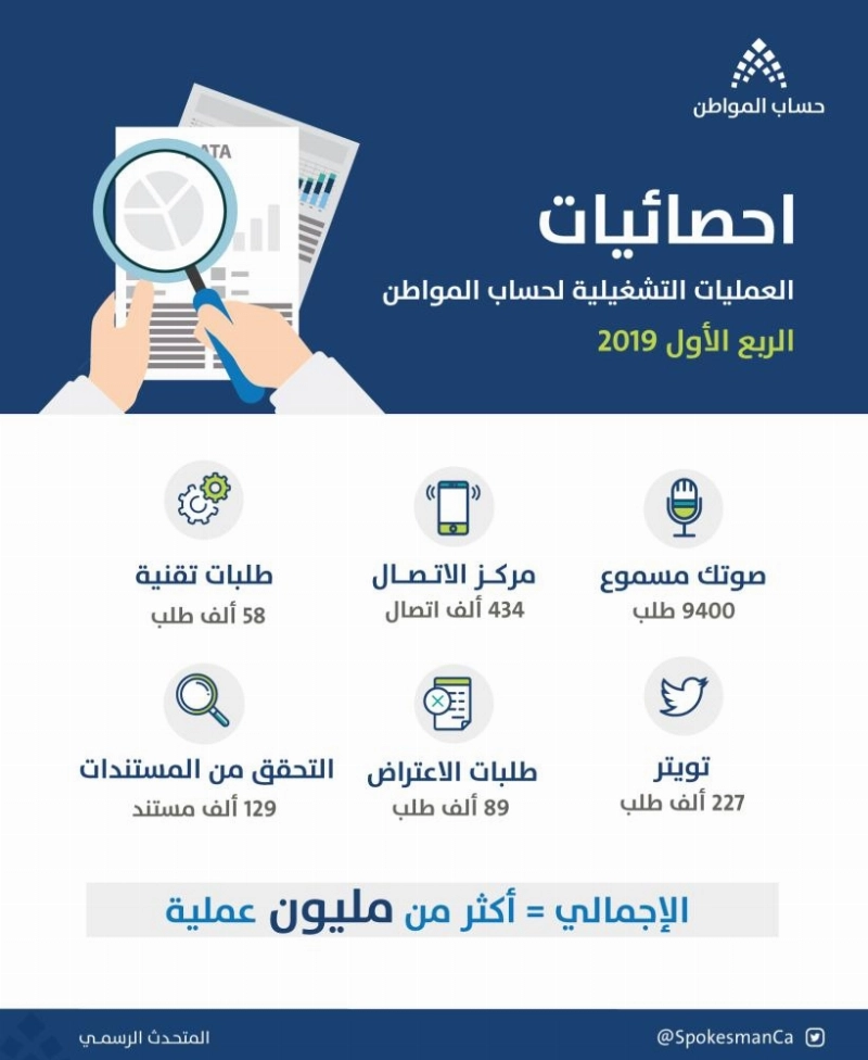 الأرقام التشغيلية الربع الأول من 2019
