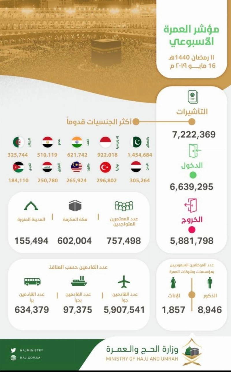 الاحصائية