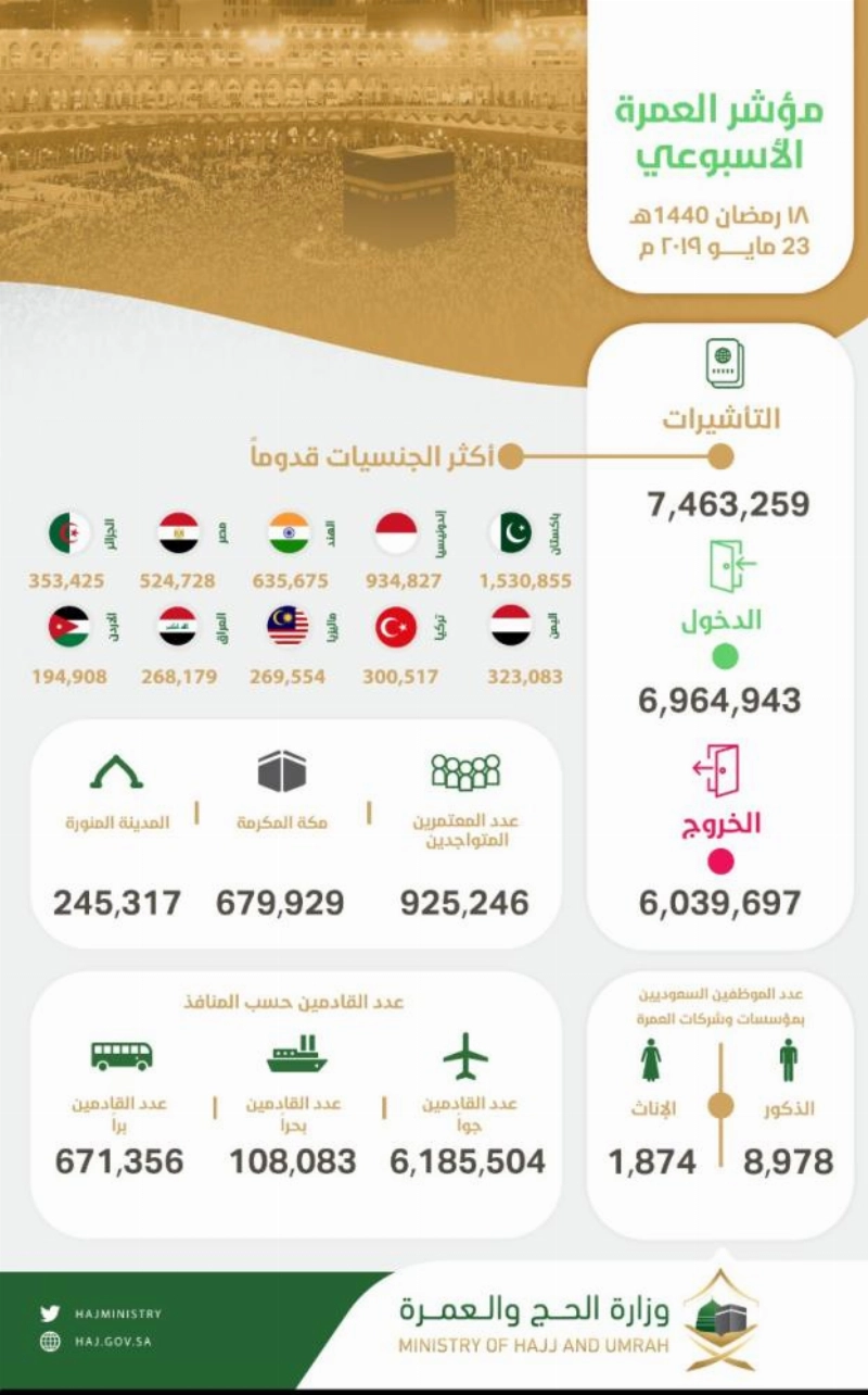 مؤشر العمرة الأسبوعي