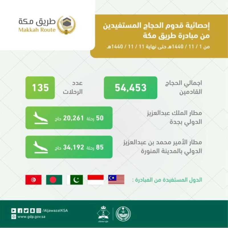 إحصائية قدوم الحجاج المستفيدين من مبادرة طريق مكة