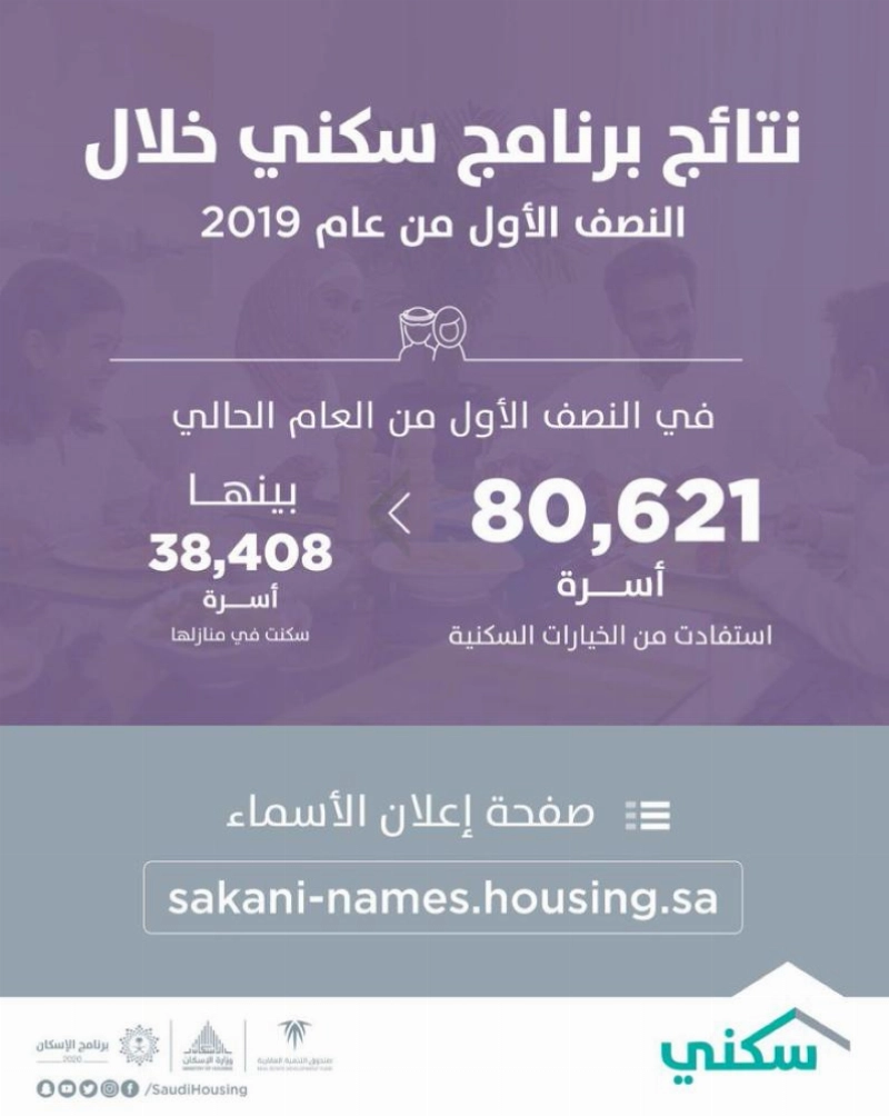 أكثر من 80 ألف أسرة استفادت من "سكني" في النصف الأول من 2019
