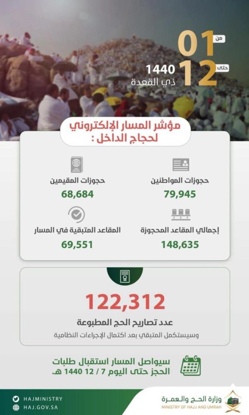 مؤشر المسار الإلكتروني لحجاج الداخل
