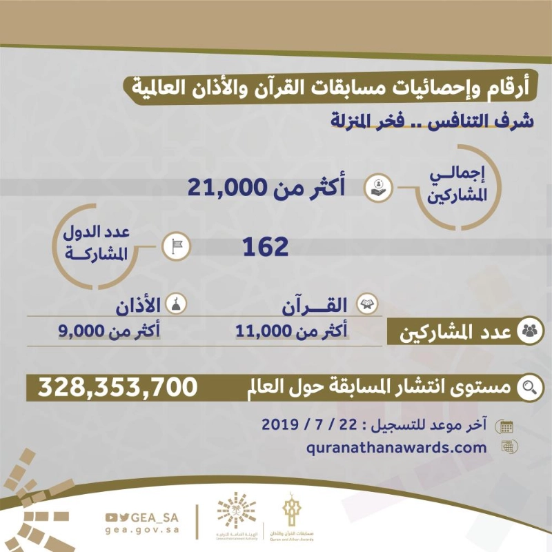 “هيئة الترفيه” تُعلن عن إقبال نوعي على مسابقاتها الدينية يتخطى 21 ألف مشارك من 162 دولة
