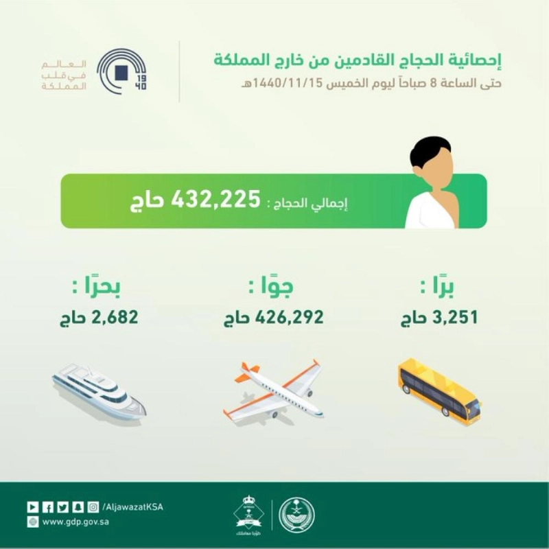 إحصائية الحجاج القادمين من خارج المملكة