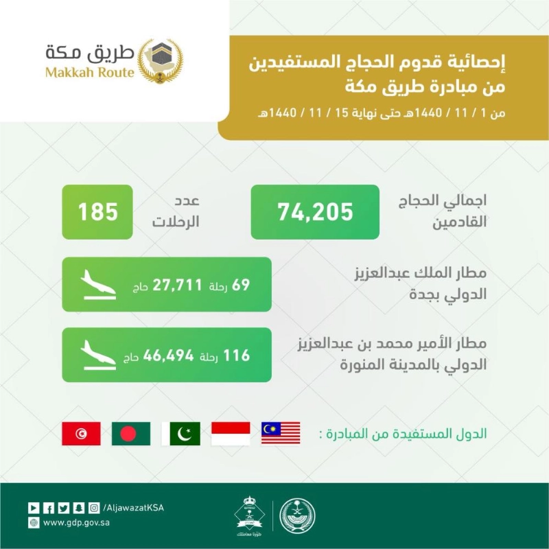 إحصائية قدوم الحجاج المستفيدين من مبادرة طريق مكة