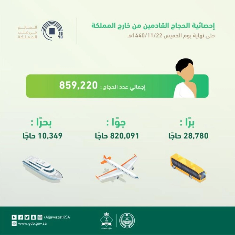 إحصائية الحجاج القادمين من خارج المملكة