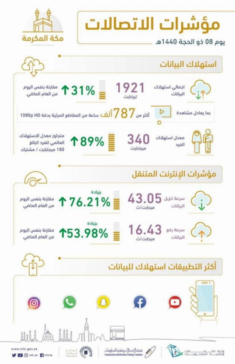 "هيئة الاتصالات": 22.6 مليون مكالمة في مكة المكرمة