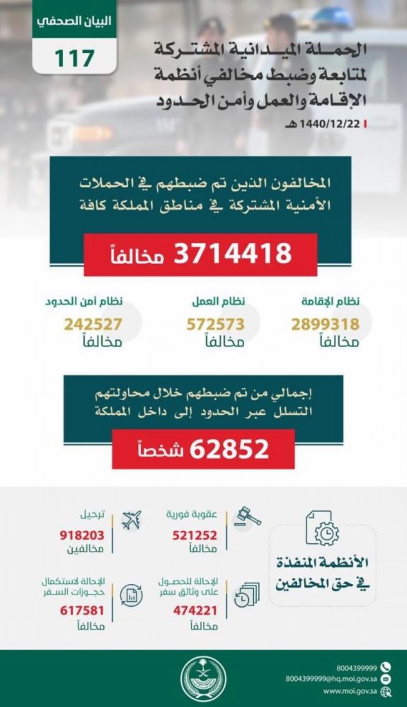 الحملات الميدانية المشتركة تضبط ( 3714418 ) مخالفاً لأنظمة الإقامة والعمل وأمن الحدود