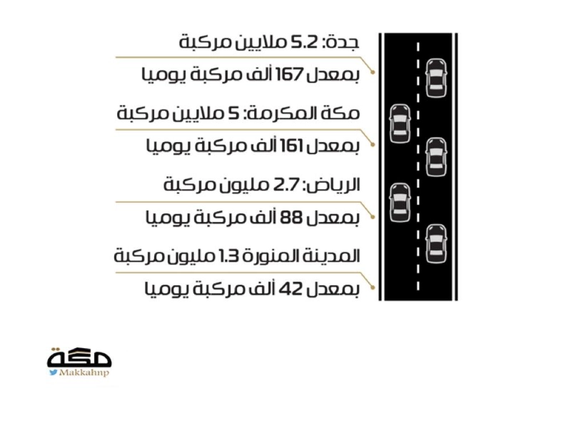 18 مليون مركبة عبرت مداخل المدن في أغسطس