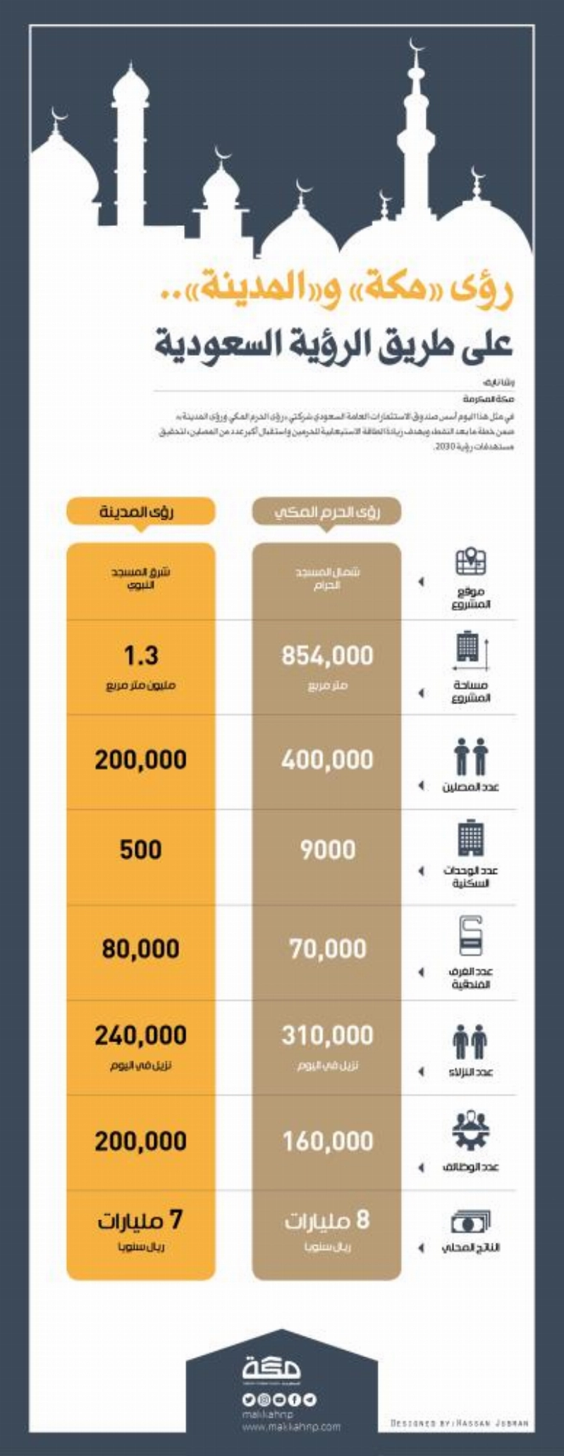 Makkah&Madina 2030