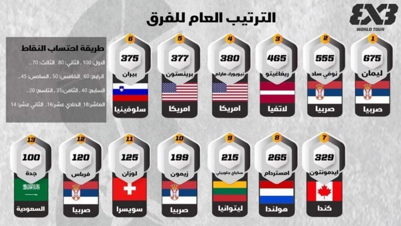 الترتيب العام للفرق