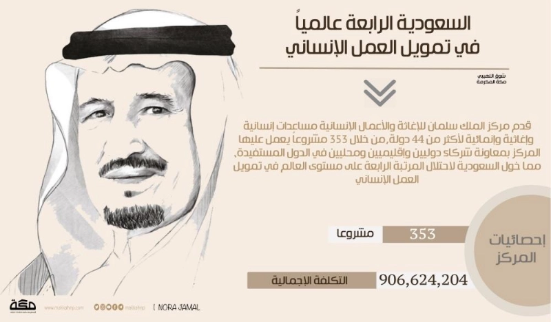 السعودية الرابعة عالميا في تمويل العمل الإنساني
