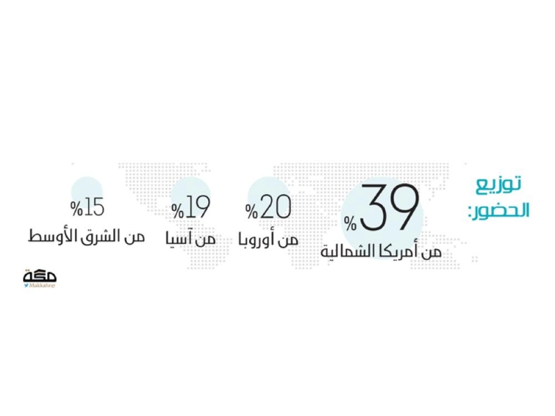 توزيع حضور مبادرة مستقبل الاستثمار