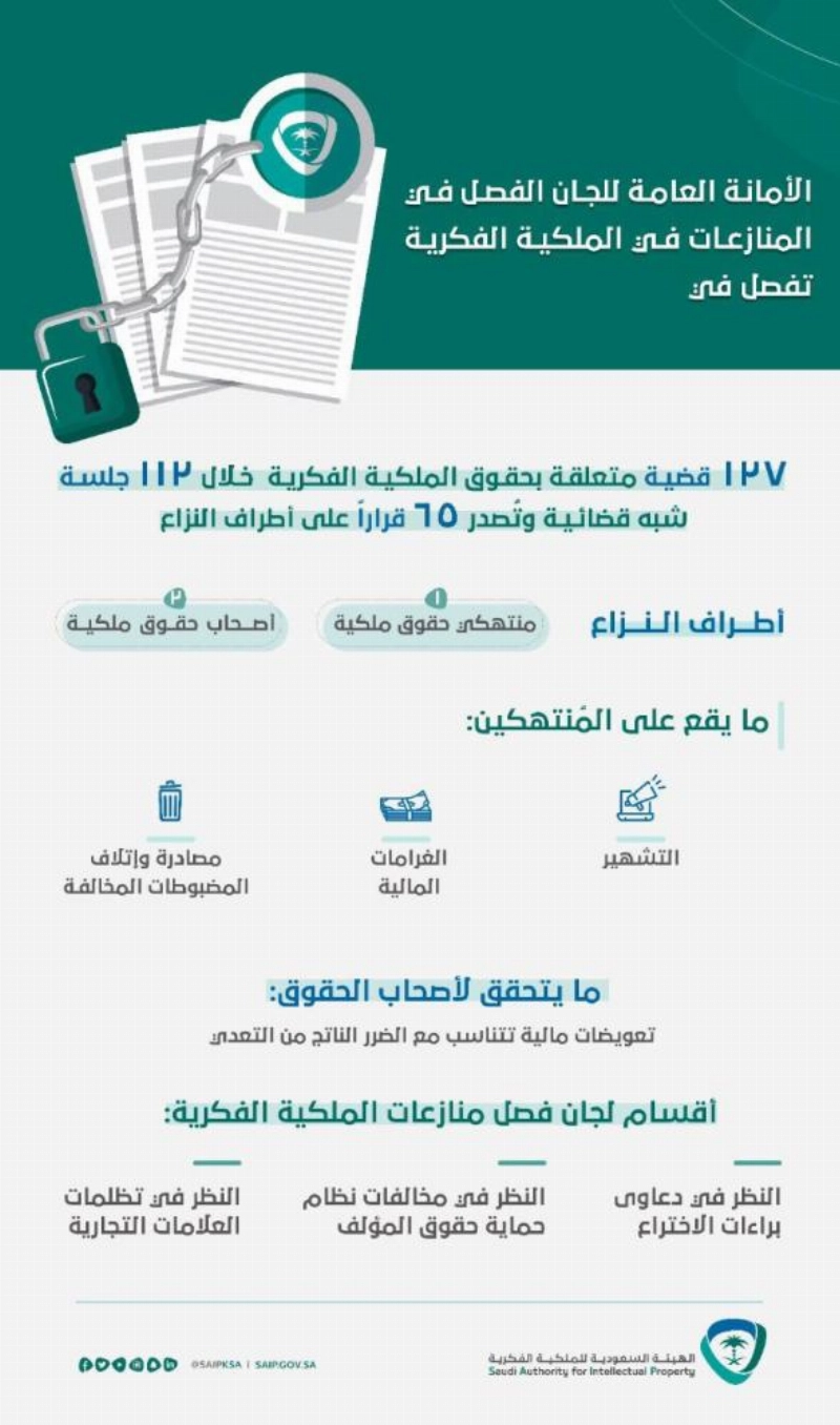 الفصل في 127 قضية في منازعات الملكية الفكرية والتشهير بها قريبا (مكة)