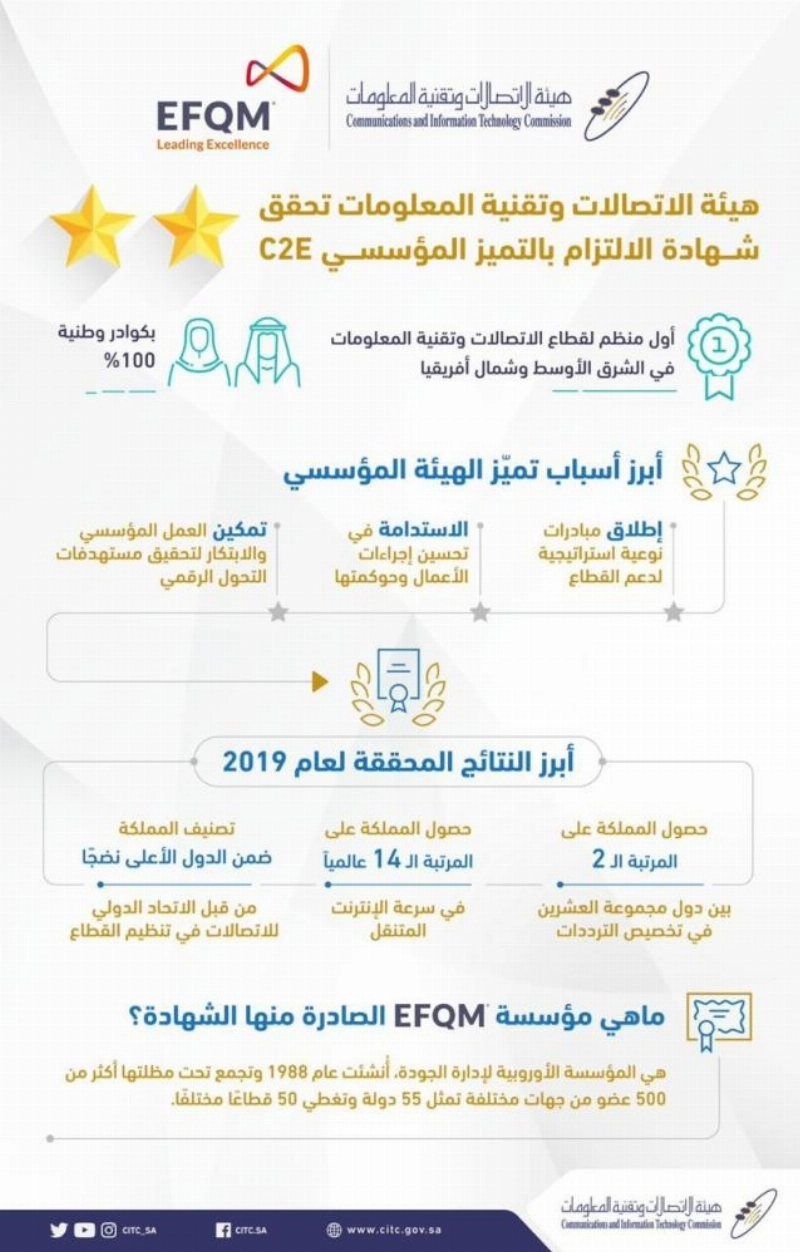 "هيئة الاتصالات" تحقق شهادة الالتزام المؤسسي من المؤسسة الأوروبية للجودة (EFQM) (واس)