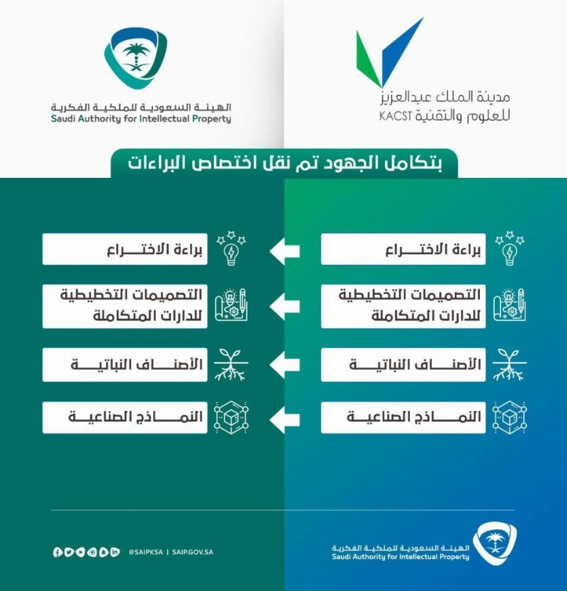 الهيئة السعودية للملكية الفكرية (مكة)