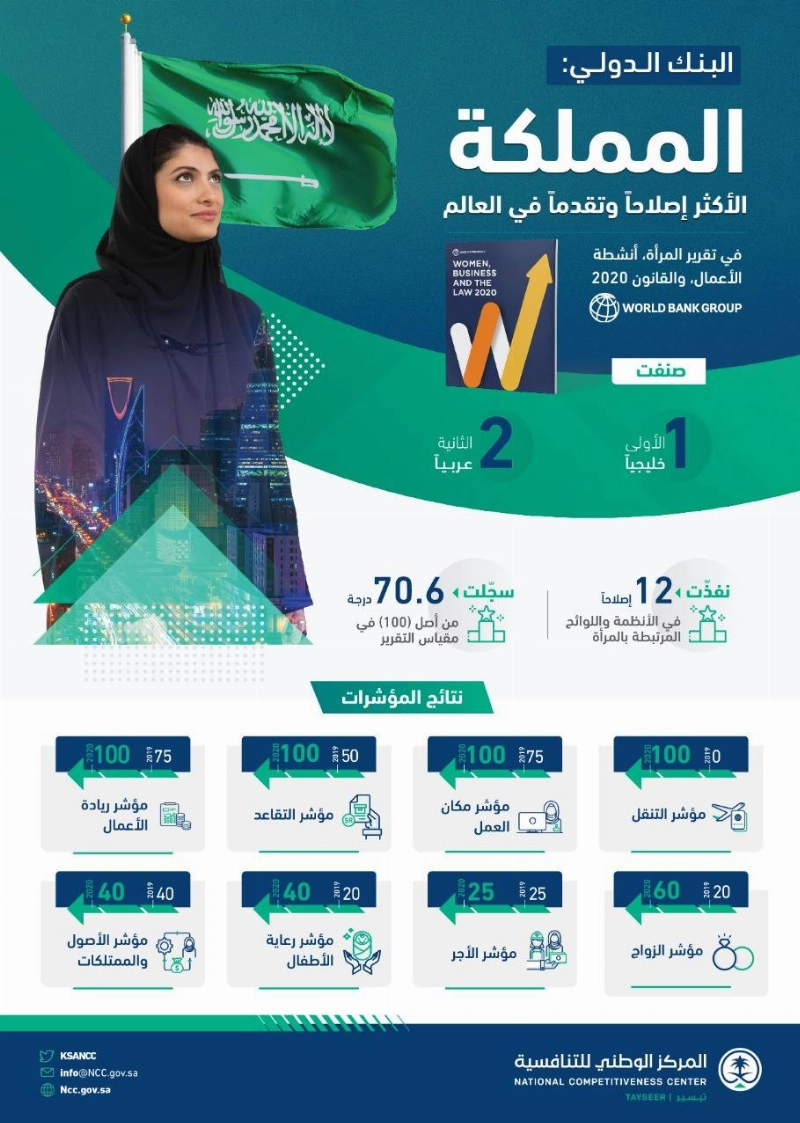 البنك الدولي: السعودية الأكثر تقدما وإصلاحا في الأنظمة واللوائح المرتبطة بالمرأة ( مكة )
