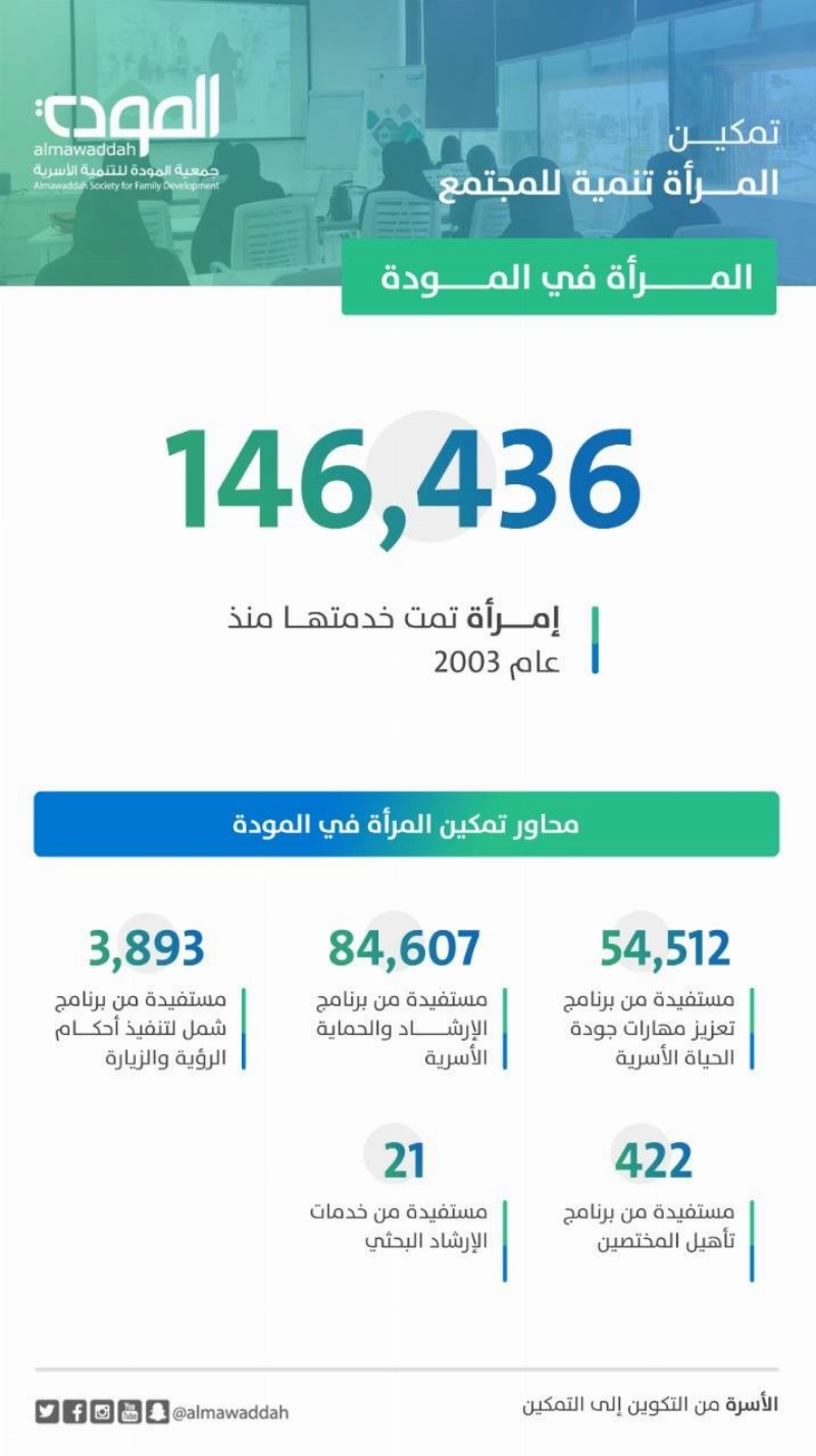 تمكين المرأة تنمية للمجتمع