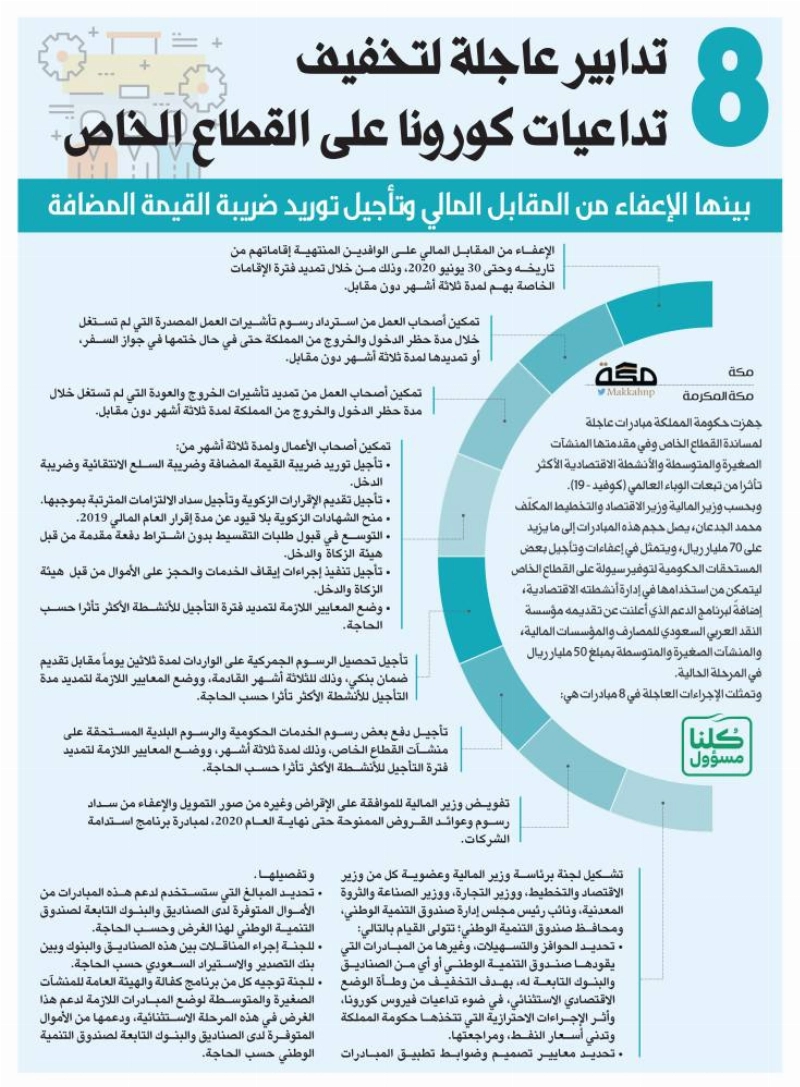 8 تدابير عاجلة لتخفيف تداعيات كورونا على القطاع الخاص