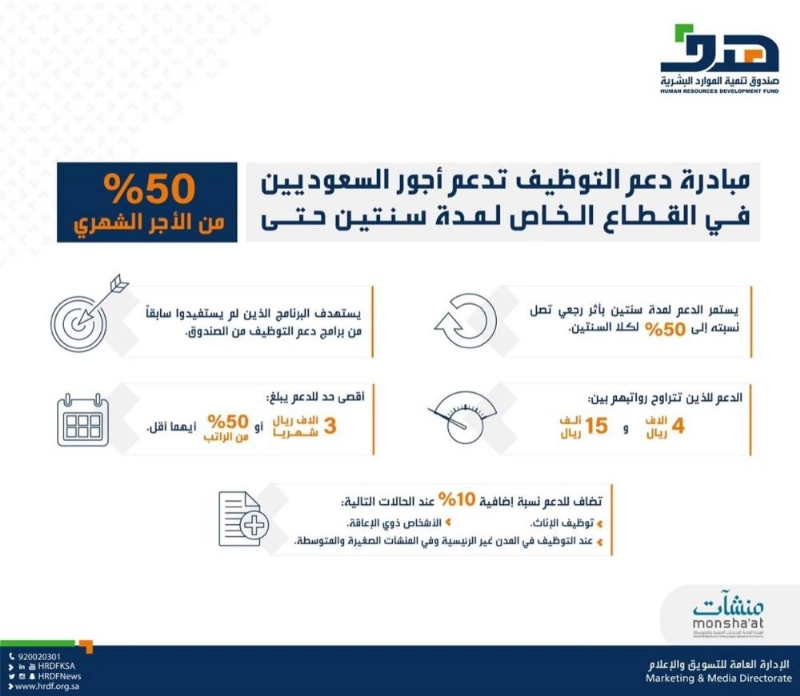 "هدف": مبادرة دعم التوظيف تدعم أجور السعوديين في القطاع
