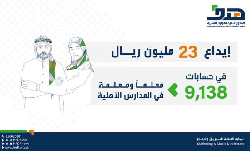 "هدف" يودع 23 مليون ريال في حسابات 9138 معلماً ومعلمة في المدارس الأهلية