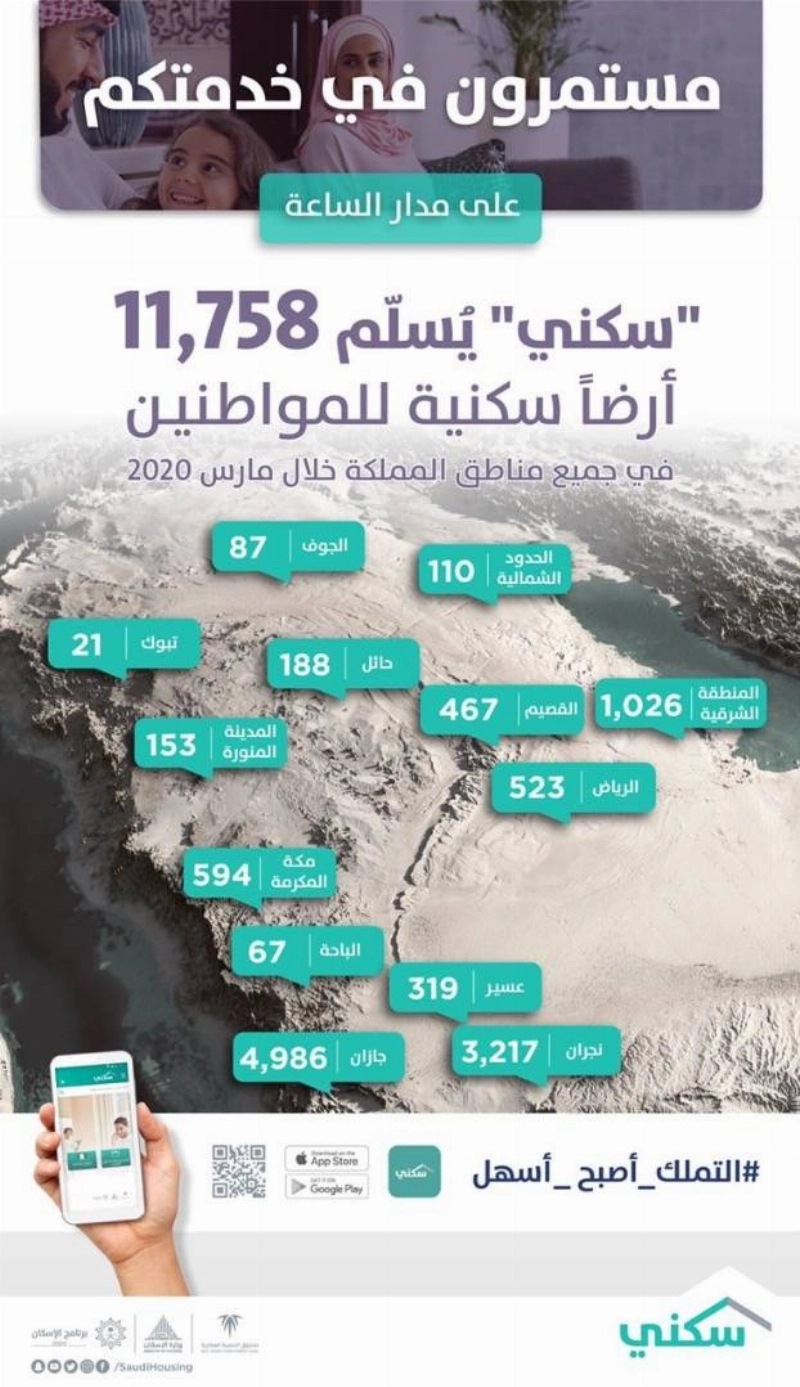 إصدار نحو 12 ألف عقد للأراضي السكنية عبر تطبيق "سكني" في مارس الماضي