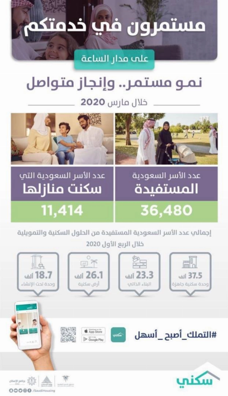 "سكني": 36 ألف أسرة استفادت خلال مارس الماضي