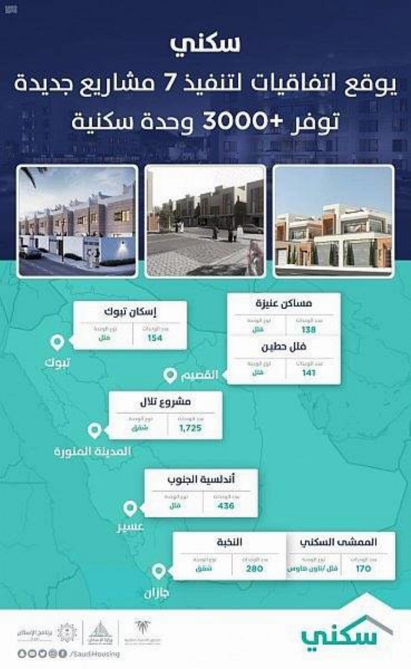 "سكني" يوقع 7 اتفاقيات لبناء أكثر من 3 آلاف وحدة سكنية