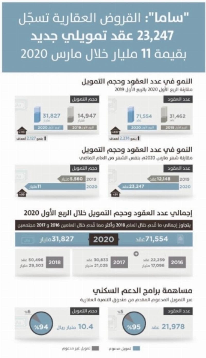 "ساما": القروض العقارية للأفراد تقفز إلى أكثر من 71 ألف عقد خلال الربع الأول 2020