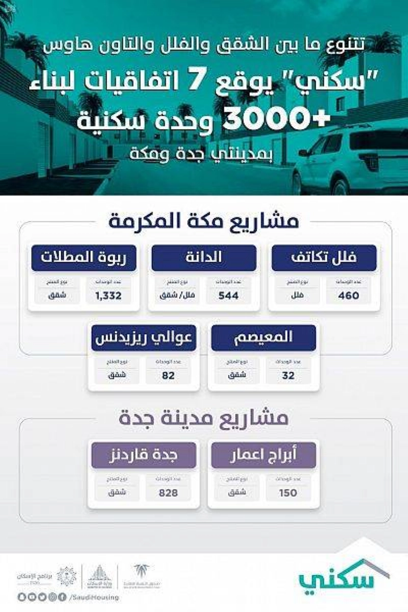 "سكني" يوقع 7 اتفاقيات لبناء أكثر من 3 آلاف وحدة سكنية بمدينتي مكة المكرمة وجدة