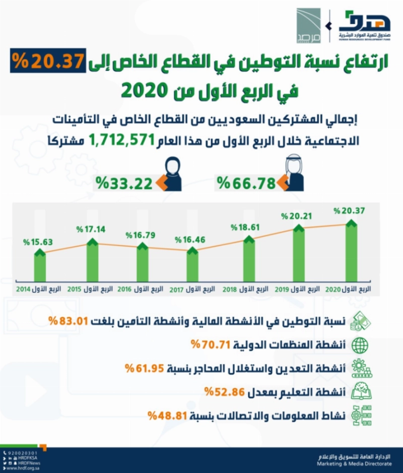 ارتفاع نسبة التوطين في القطاع الخاص إلى 20.37% في الربع الأول من 2020