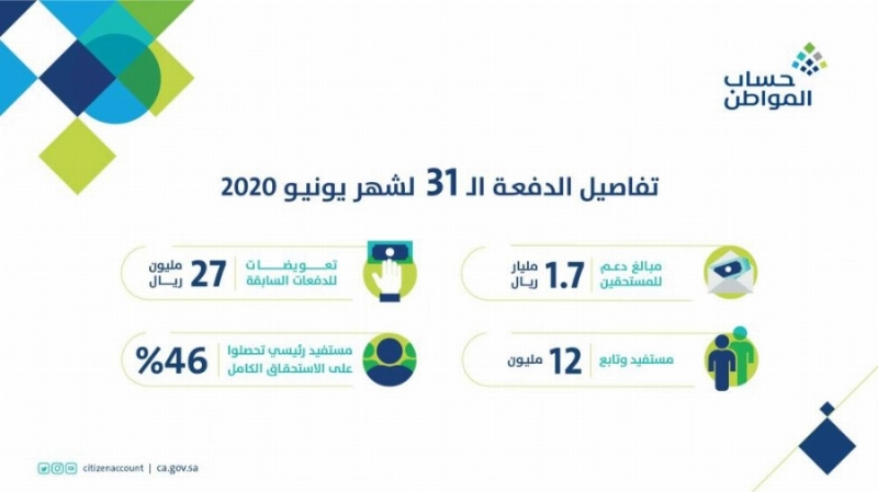 حساب المواطن: أكثر من 75 مليار ريال إجمالي الدفعات