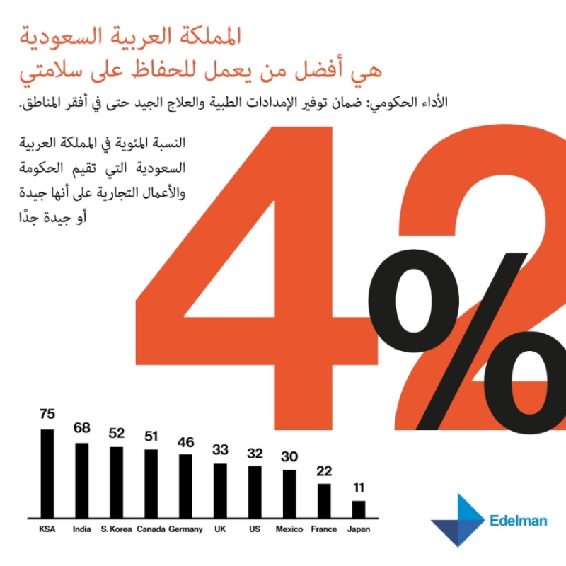 حكومة السعودية أكثر الجهات موثوقية في ظل تفشي فيروس كورونا