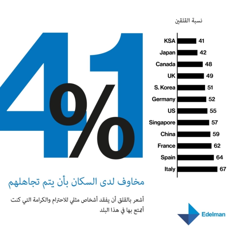حكومة السعودية أكثر الجهات موثوقية في ظل تفشي فيروس كورونا