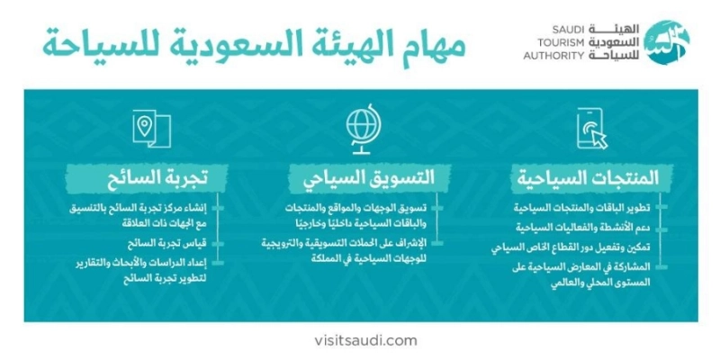 مهام الهيئة السعودية للسياحة