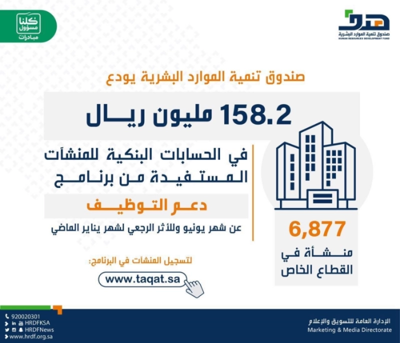 صندوق تنمية الموارد البشرية يودع 158.2 مليون للمنشآت المستفيدة من "دعم التوظيف"