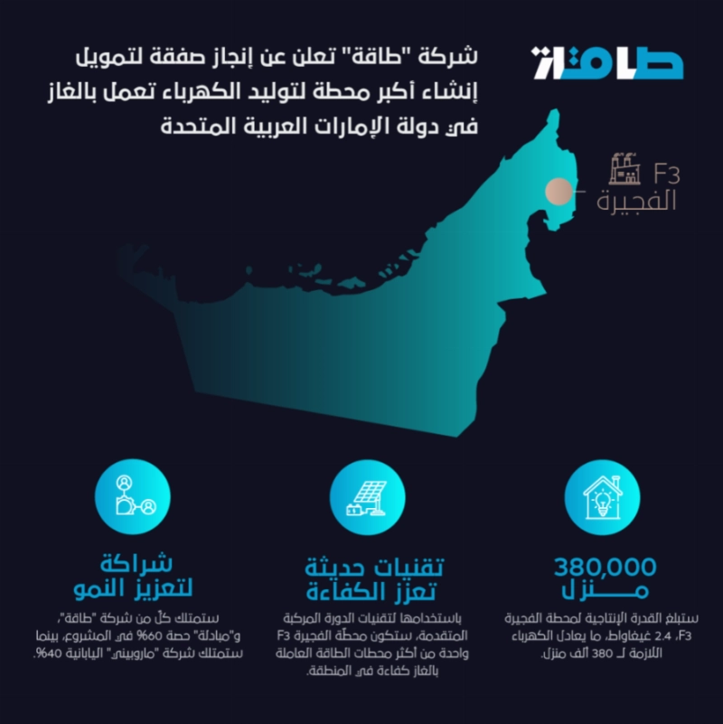 "طاقة" تعلن عن إنجاز صفقة تمويل لإنشاء أكبر محطة مستقلة لتوليد الكهرباء تعمل بالغاز في الإمارات