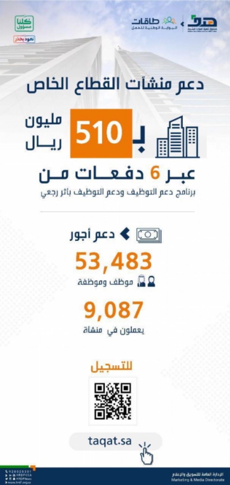 "هدف" يدعم منشآت القطاع الخاص بنصف مليار ريال لدعم توظيف السعوديين والسعوديات