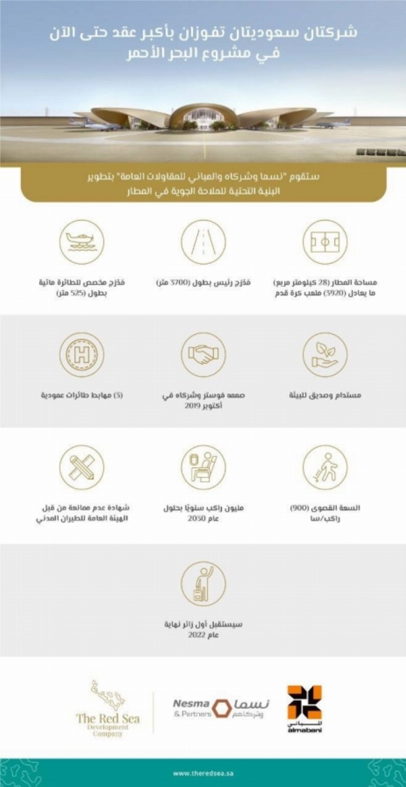 شركتان سعوديتان تفوزان بأكبر عقد في مشروع البحر الأحمر
