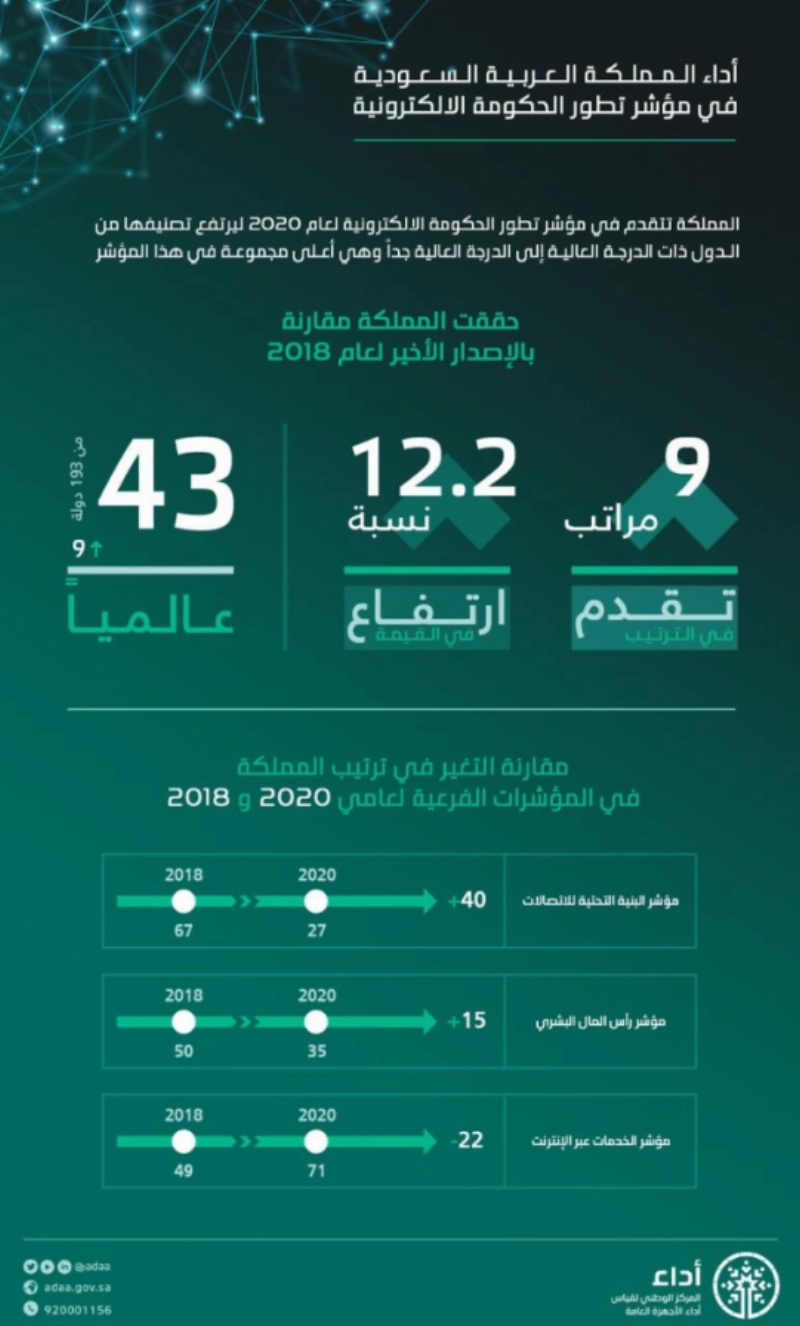 أداء المملكة العربية السعودية في مؤشر تطور الحكومة الالكترونية