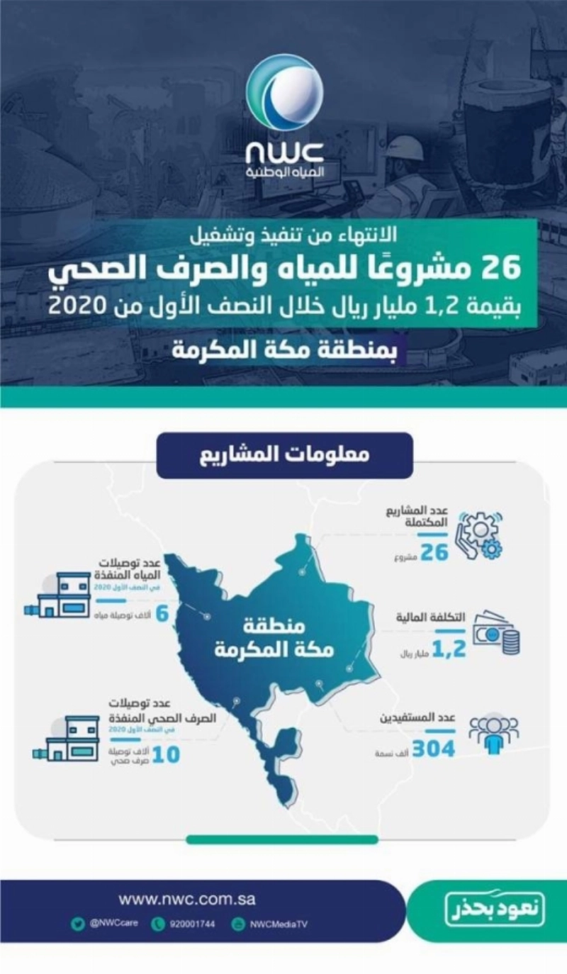 المياه الوطنية تنجز 26 مشروعا للمياه والصرف الصحي