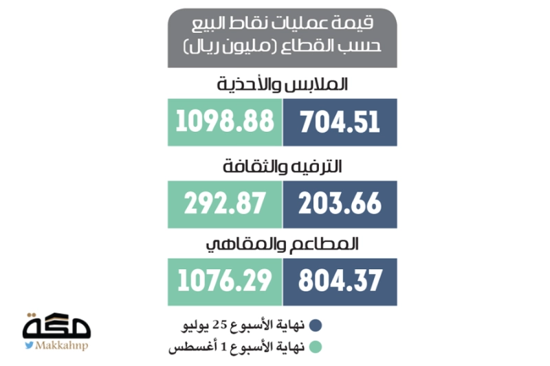 نقاط البيع حسب القطاع